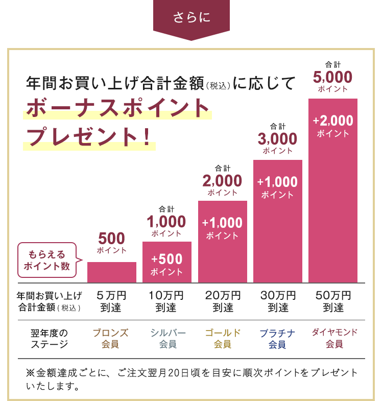 ボーナスポイントプレゼント!